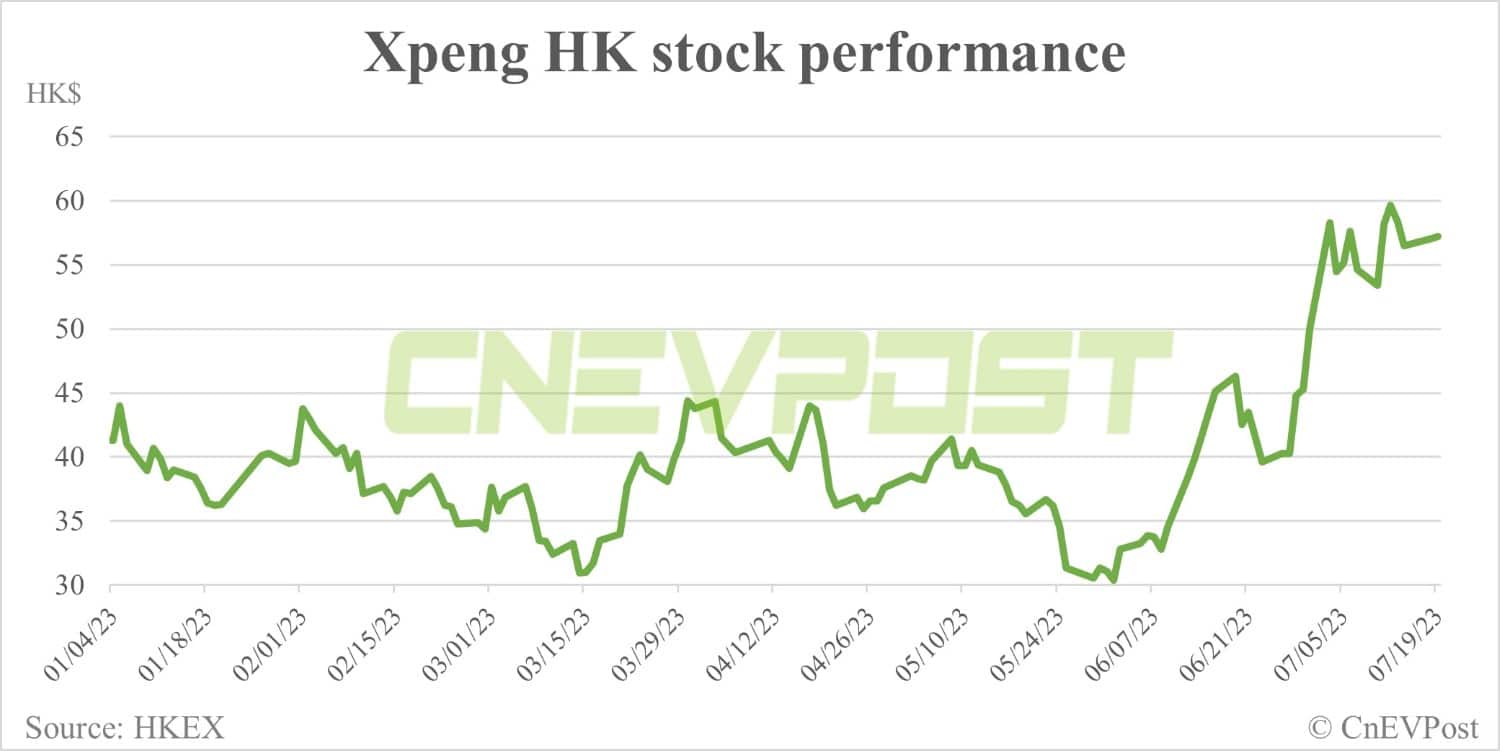 Pacific Securities initiates coverage on Xpeng, expects new models X9 and G7 to launch in H2