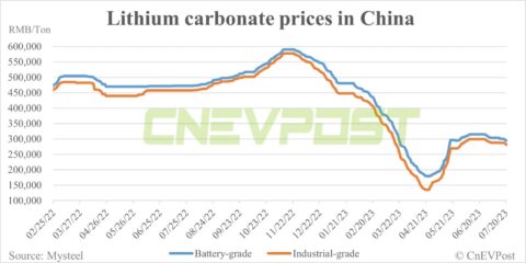 CATL reportedly asks suppliers to offer up to 10% discount on lithium carbonate prices