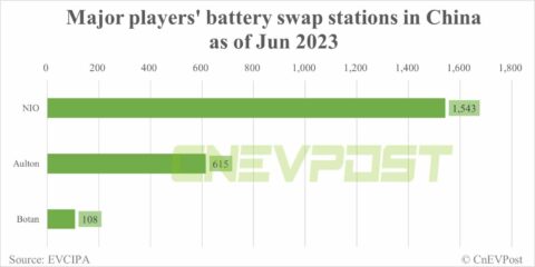Factbox: Major players in China's battery swap space