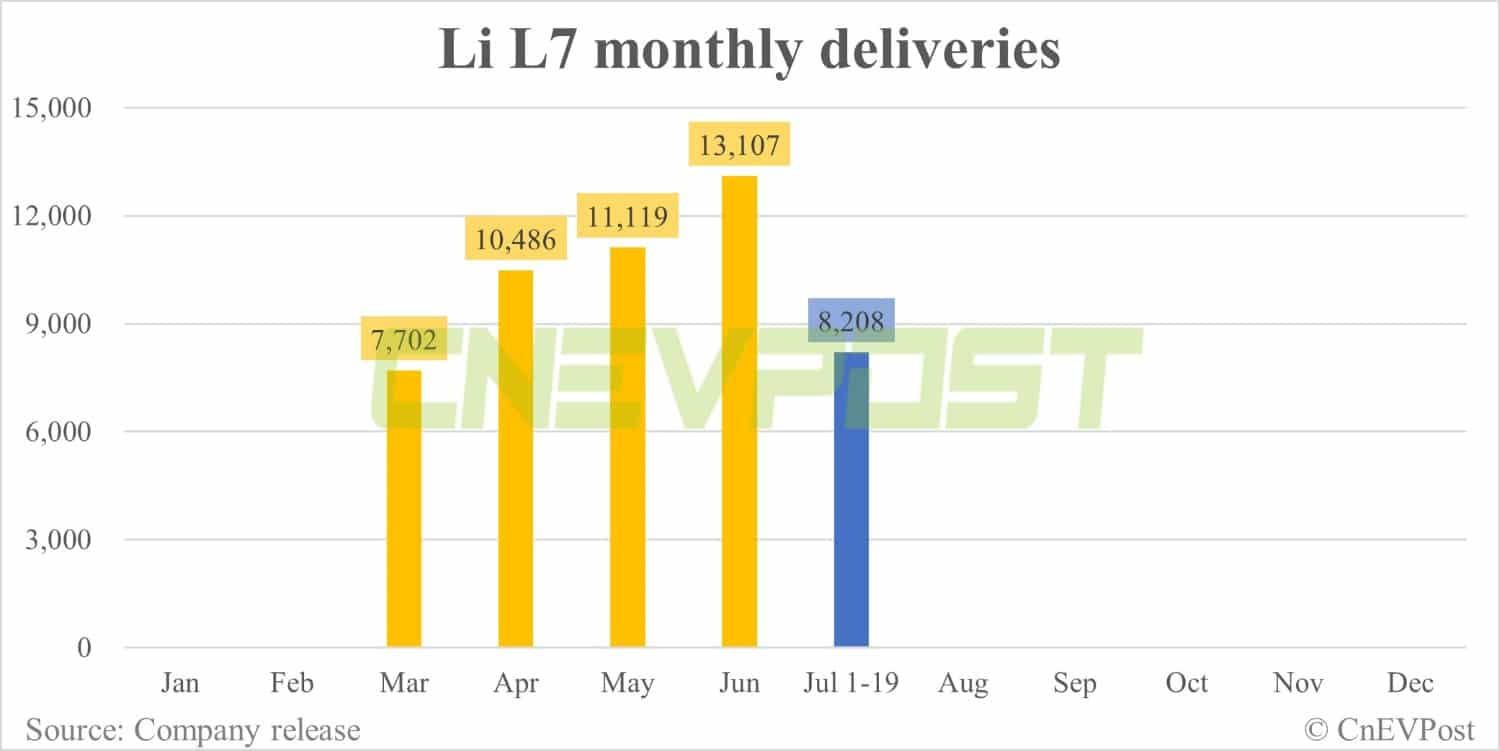 Li Auto sees Li L7 cumulative deliveries exceed 50,000