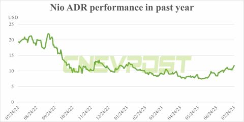 Nio, Xpeng shares surge in US: What happened?