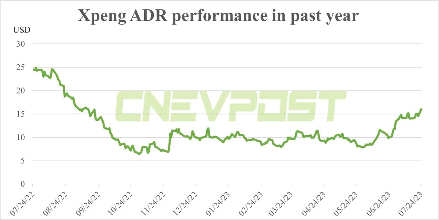 Nio, Xpeng shares surge in US: What happened?