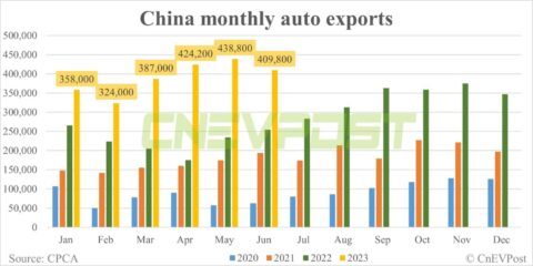 China exports 2.34 million vehicles in H1, NEVs contribute 34%