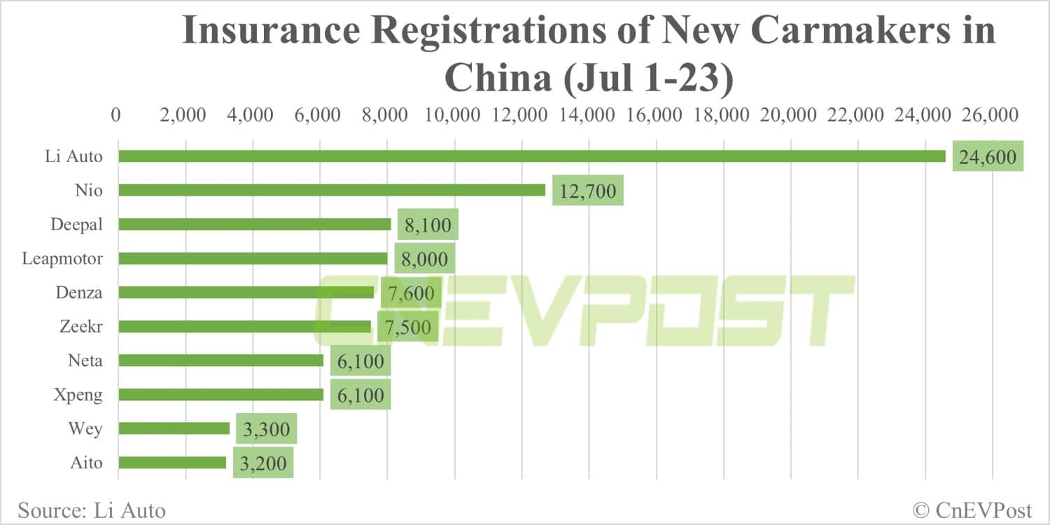 China EV insurance registrations for week ending Jul 23: Tesla 7,700, Li Auto 7,800, Nio 4,700, Xpeng 2,600