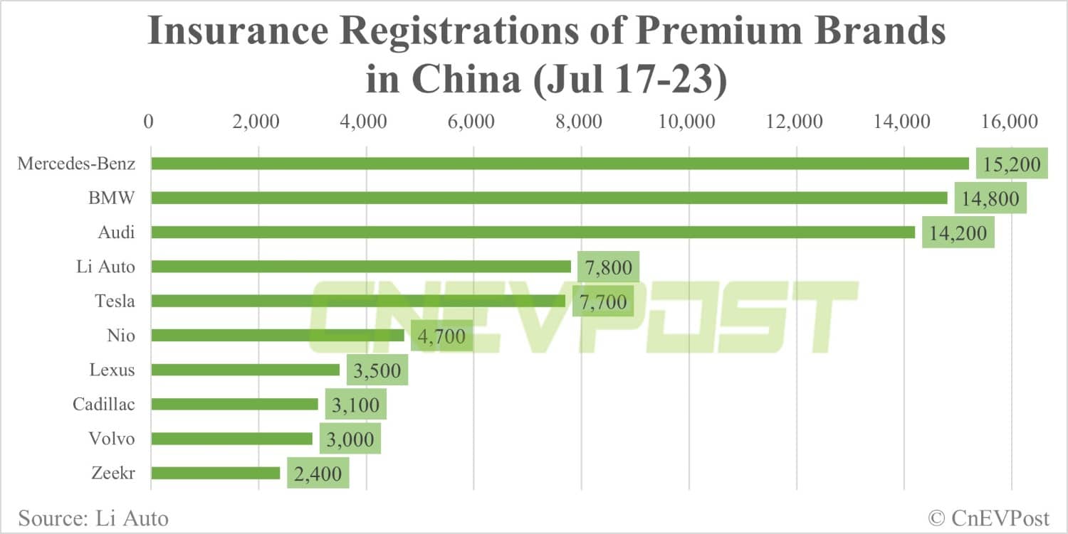 China EV insurance registrations for week ending Jul 23: Tesla 7,700, Li Auto 7,800, Nio 4,700, Xpeng 2,600