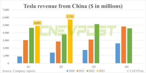 Tesla's revenue from China up 51% YoY to .7 billion in Q2