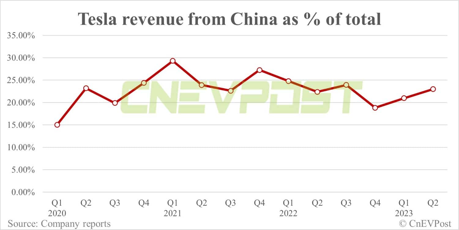 Tesla's revenue from China up 51% YoY to .7 billion in Q2
