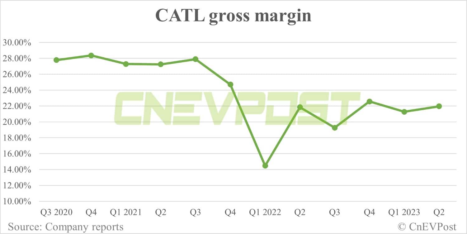 CATL's Q2 revenue up 12.5% from Q1 to billion