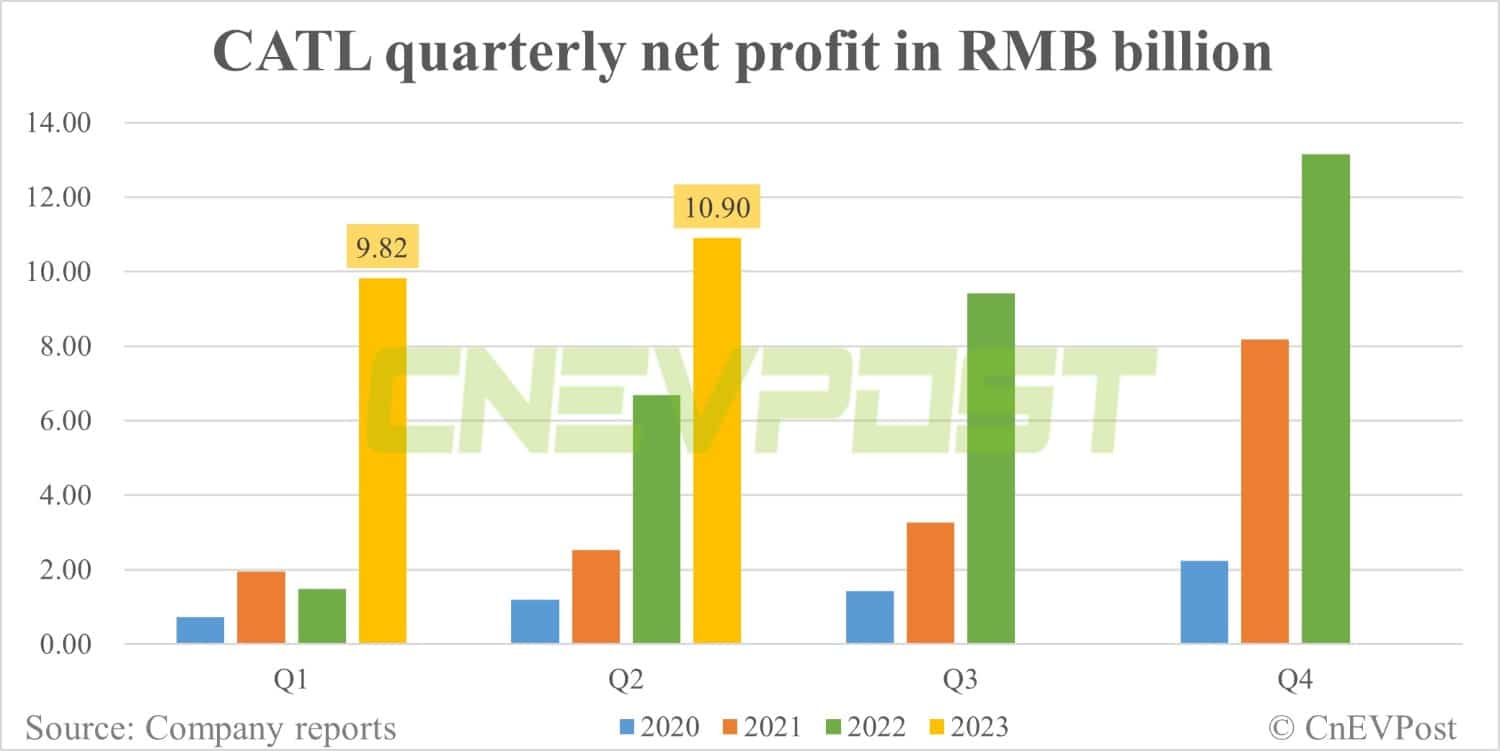 CATL's Q2 revenue up 12.5% from Q1 to billion