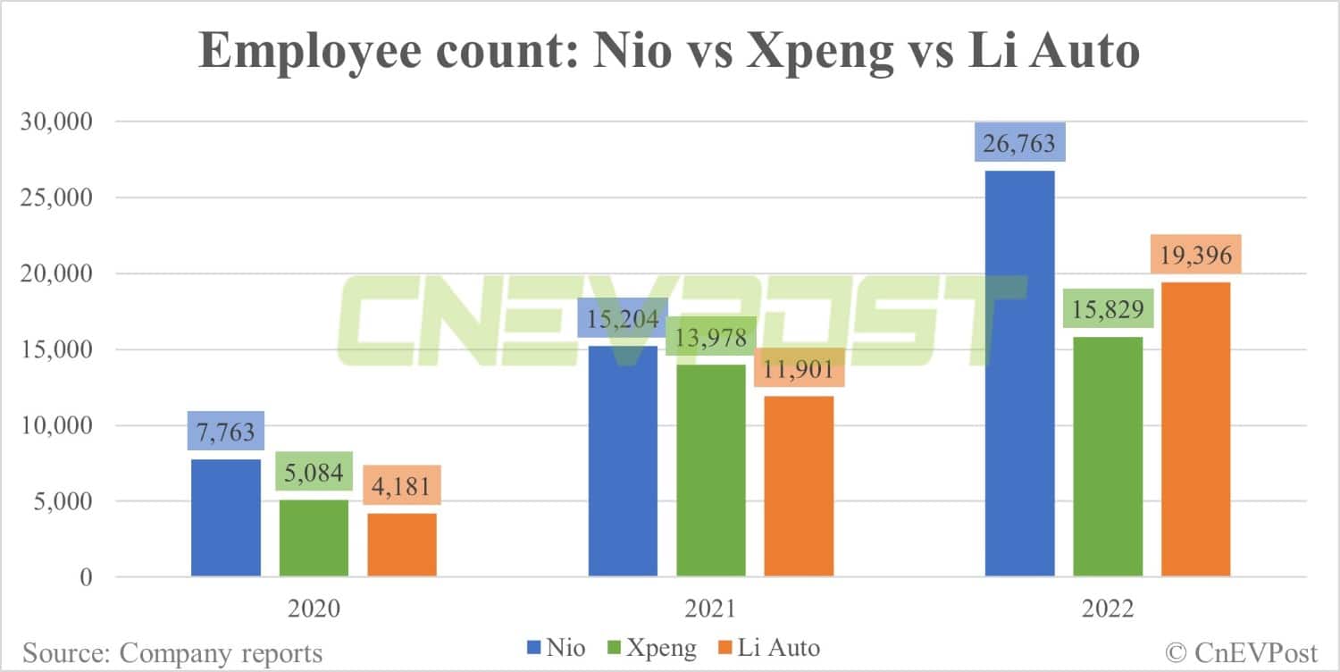 Factbox: How many employees do Nio, Xpeng, Li Auto have?