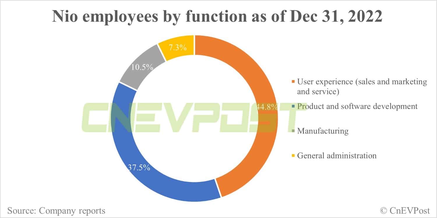 Factbox: How many employees do Nio, Xpeng, Li Auto have?