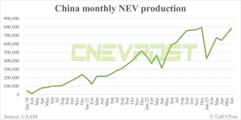 Shanghai regains position as China's top NEV-producing city