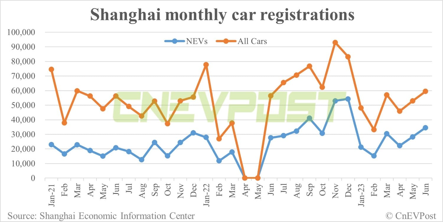 Shanghai regains position as China's top NEV-producing city