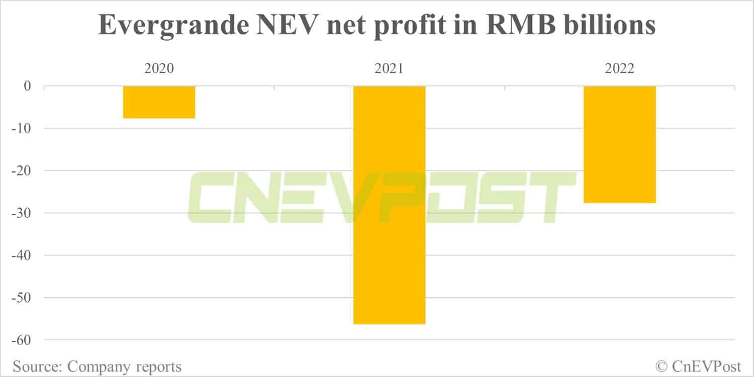 Evergrande's NEV unit sees loss drop 51% in 2022, but still