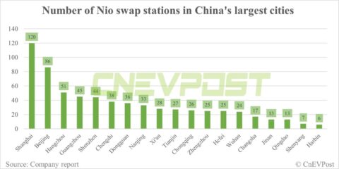 Factbox: How many battery swap and charging stations does Nio have in China's largest cities?