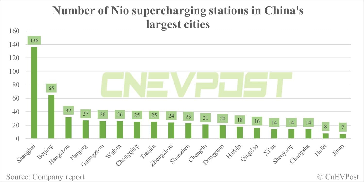 Factbox: How many battery swap and charging stations does Nio have in China's largest cities?