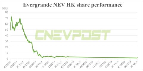 Evergrande NEV jumps over 40% after stock sees dramatic plunge on 1st day of resumed trading
