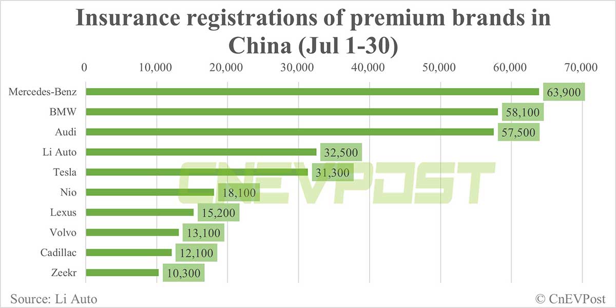 China EV insurance registrations for week ending Jul 30: Tesla 10,600, Li Auto 7,900, Nio 5,400, Xpeng 3,800