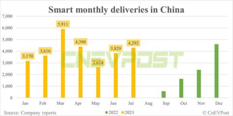 Smart delivers 4,292 EVs in China in Jul, up 12% from Jun