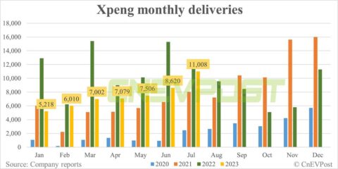 Xpeng's deliveries improve further to 11,008 in Jul, G6 delivers over 3,900 units