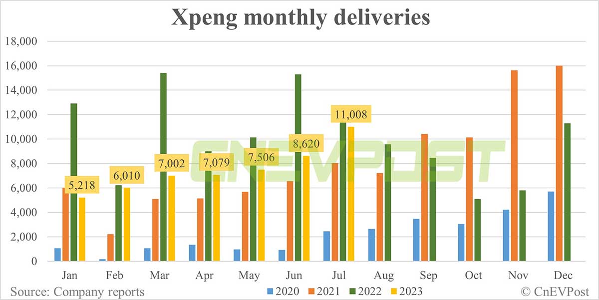 Xpeng's deliveries improve further to 11,008 in Jul, G6 delivers over 3,900 units