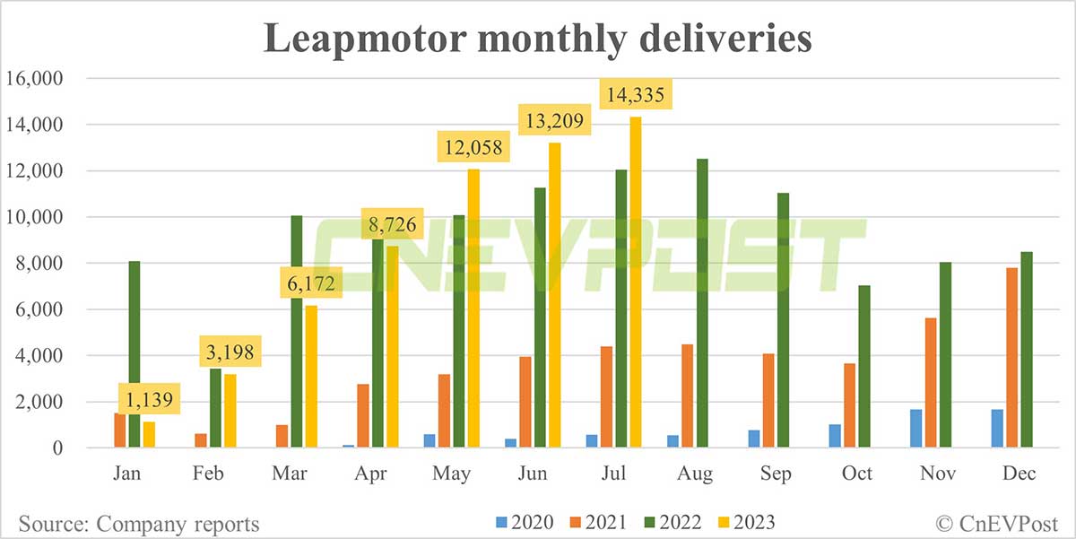 Leapmotor delivers record 14,335 vehicles in Jul