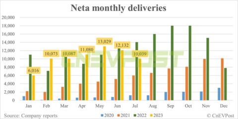 Neta delivers 10,039 vehicles in Jul, down 17% from Jun