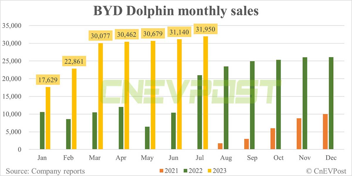 BYD Jul sales breakdown: Song 51,258, Qin 44,695
