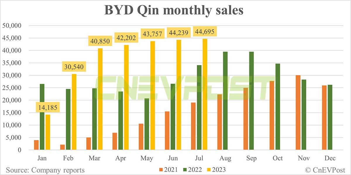 BYD Jul sales breakdown: Song 51,258, Qin 44,695