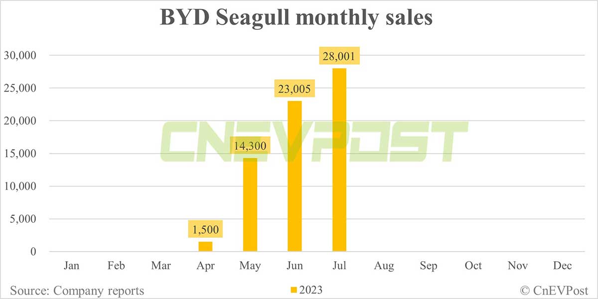 BYD Jul sales breakdown: Song 51,258, Qin 44,695