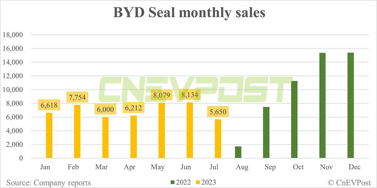 BYD Jul sales breakdown: Song 51,258, Qin 44,695