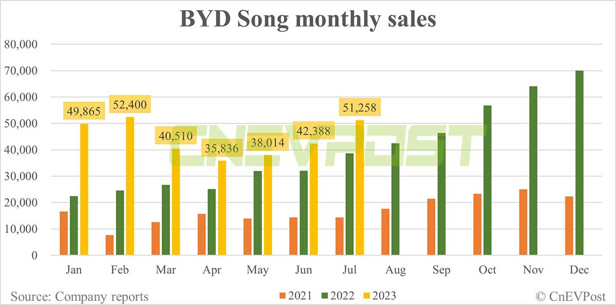 BYD Jul sales breakdown: Song 51,258, Qin 44,695