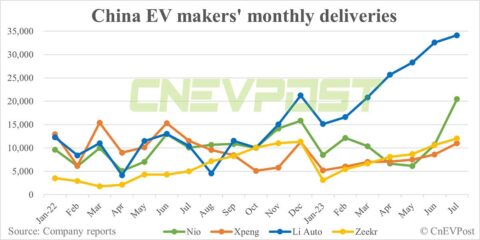 Deutsche Bank on China EV sales: Jul shows strength of new product cycles