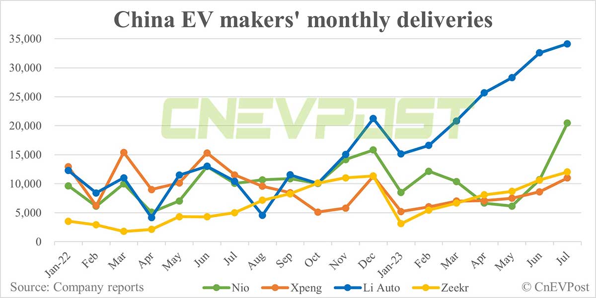 Deutsche Bank on China EV sales: Jul shows strength of new product cycles
