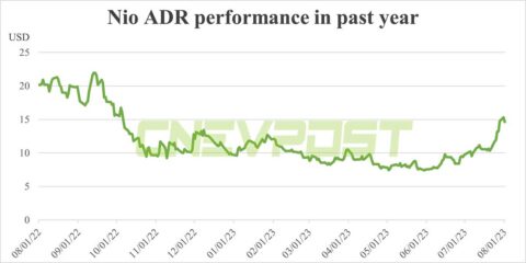Morgan Stanley expects Nio shares 'very likely' to rise over next 15 days