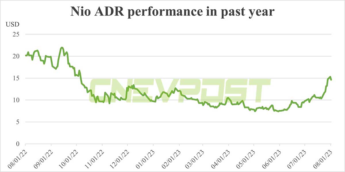 Morgan Stanley expects Nio shares 'very likely' to rise over next 15 days