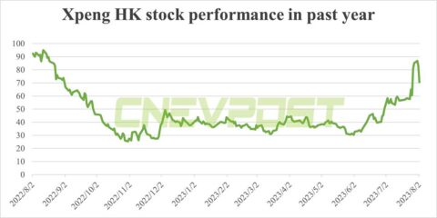 Xpeng shares plunge in HK as rumors swirl that its head of autonomous driving to depart