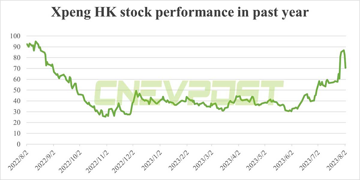Xpeng shares plunge in HK as rumors swirl that its head of autonomous driving to depart