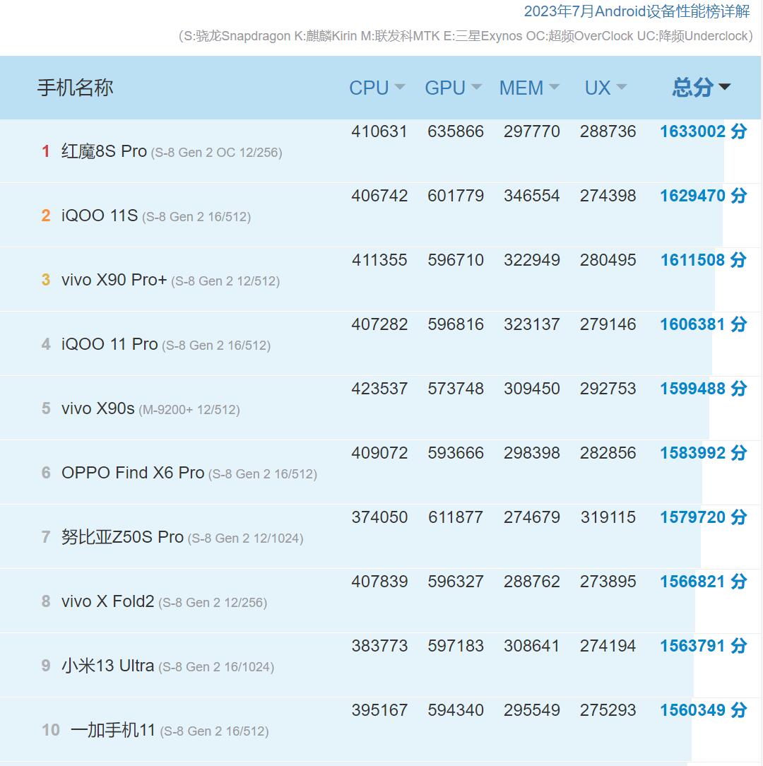Nio phone's core specs revealed by benchmarking platform