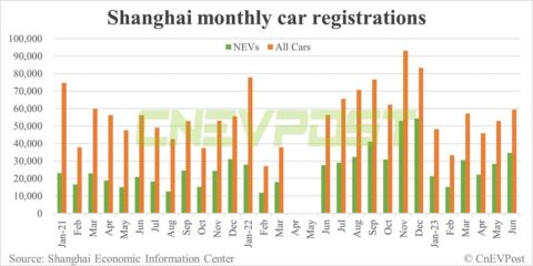 Shanghai aims for BEVs to contribute over 50% of new car sales by 2025