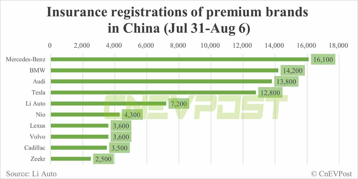 China EV insurance registrations for week ending Aug 6: Tesla 12,800, Li Auto 7,200, Nio 4,300, Xpeng 3,100