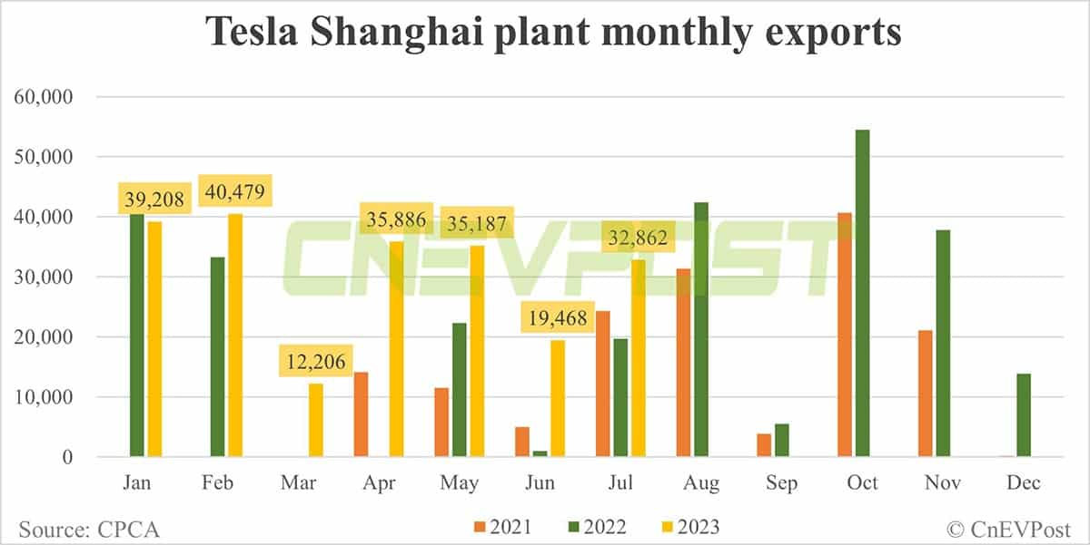 Tesla delivers 31,423 vehicles in China in Jul, exports 32,862 from Shanghai plant