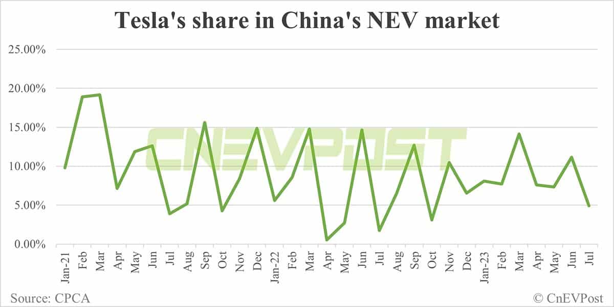 Tesla delivers 31,423 vehicles in China in Jul, exports 32,862 from Shanghai plant