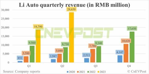 Li Auto posts earnings that beat expectations with record Q2 revenue and improved margins