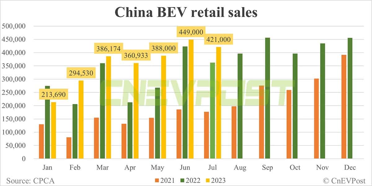 China's retail sales of NEVs down 3.6% MoM to 641,000 units in Jul, CPCA data show