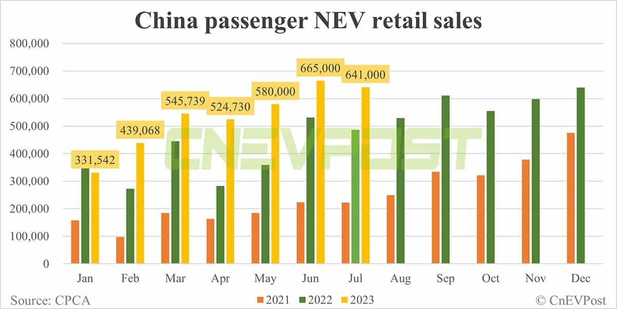 China's retail sales of NEVs down 3.6% MoM to 641,000 units in Jul, CPCA data show