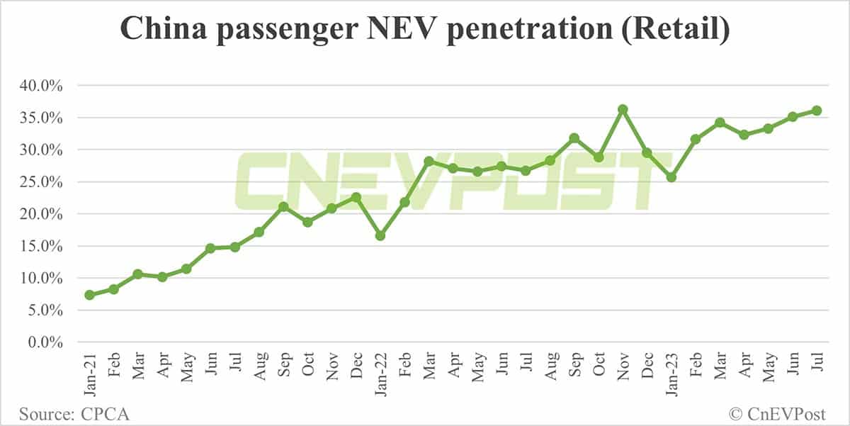 China's retail sales of NEVs down 3.6% MoM to 641,000 units in Jul, CPCA data show