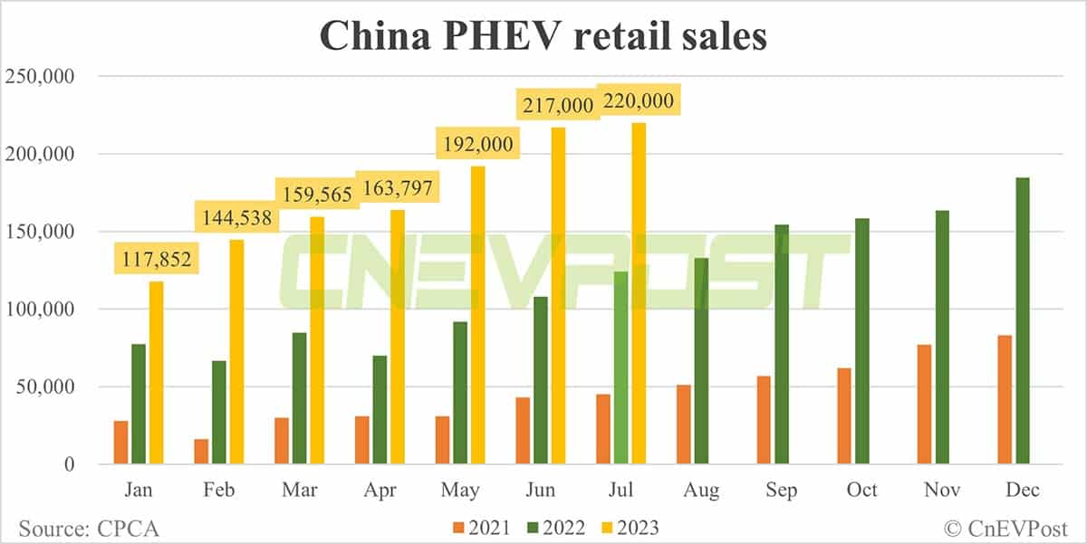 China's retail sales of NEVs down 3.6% MoM to 641,000 units in Jul, CPCA data show