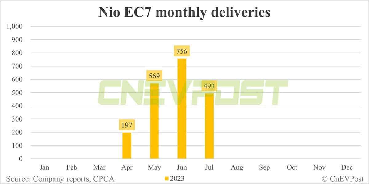 Nio Jul deliveries breakdown: ES6 at 11,118, ET5 Touring 3,662