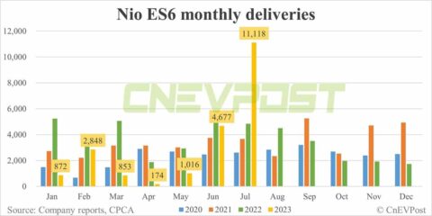 Nio Jul deliveries breakdown: ES6 at 11,118, ET5 Touring 3,662